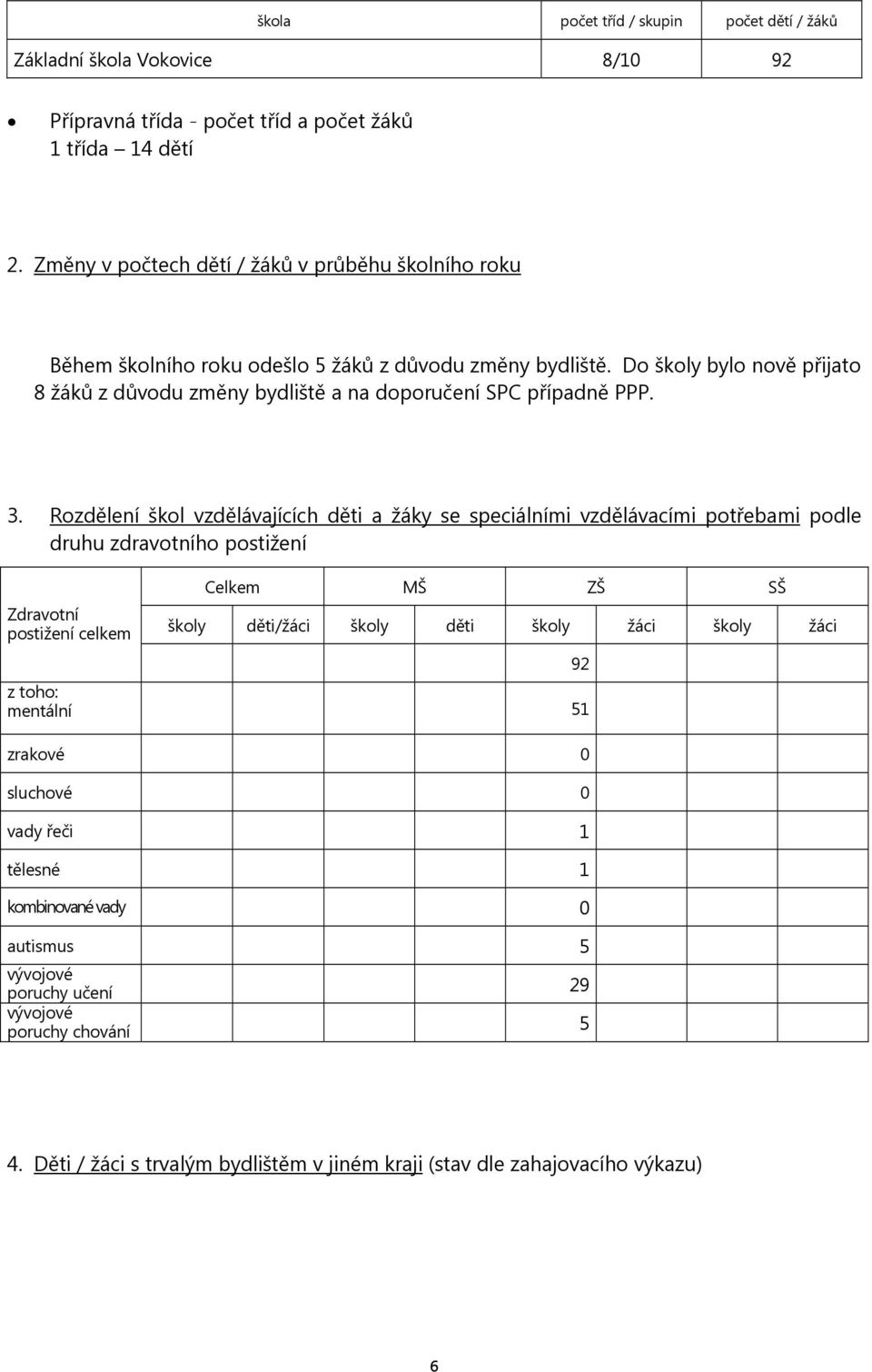 Do školy bylo nově přijato 8 žáků z důvodu změny bydliště a na doporučení SPC případně PPP. 3.