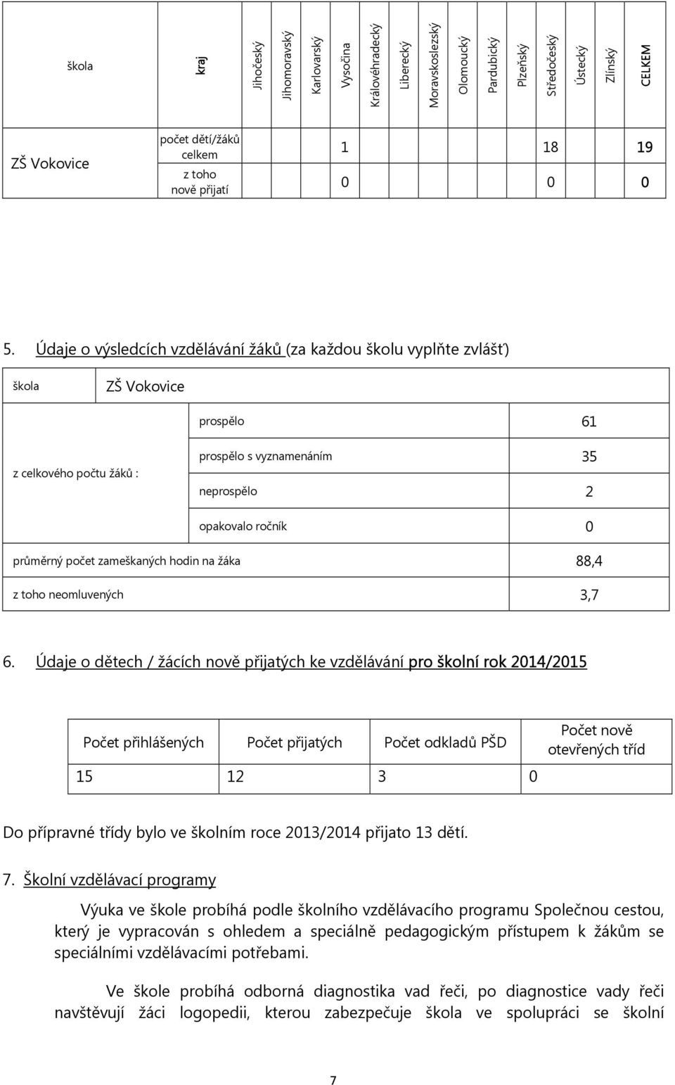 Údaje o výsledcích vzdělávání žáků (za každou školu vyplňte zvlášť) škola ZŠ Vokovice prospělo 61 z celkového počtu žáků : prospělo s vyznamenáním 35 neprospělo 2 opakovalo ročník 0 průměrný počet