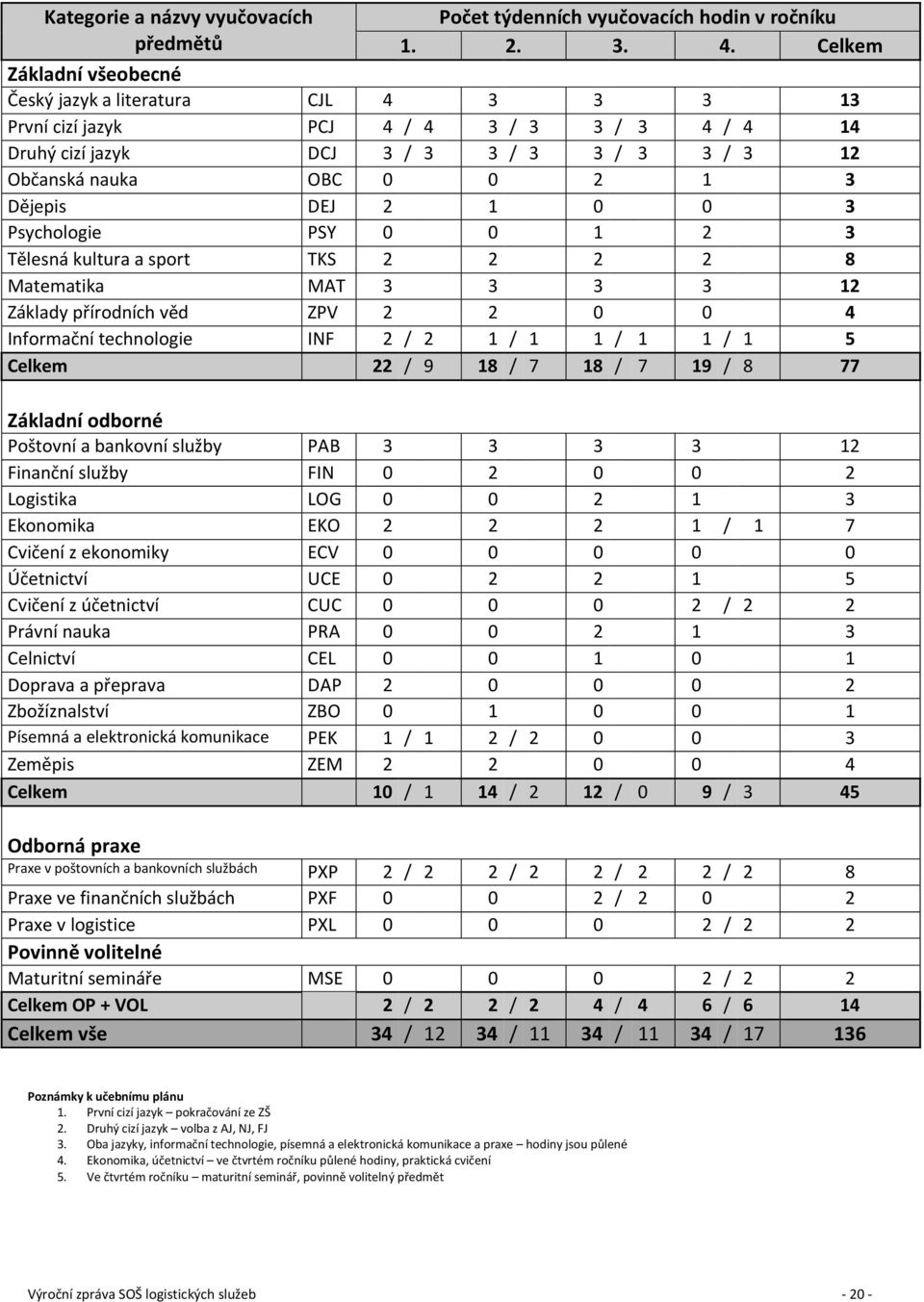 DEJ 2 1 0 0 3 Psychologie PSY 0 0 1 2 3 Tělesná kultura a sport TKS 2 2 2 2 8 Matematika MAT 3 3 3 3 12 Základy přírodních věd ZPV 2 2 0 0 4 Informační technologie INF 2 / 2 1 / 1 1 / 1 1 / 1 5