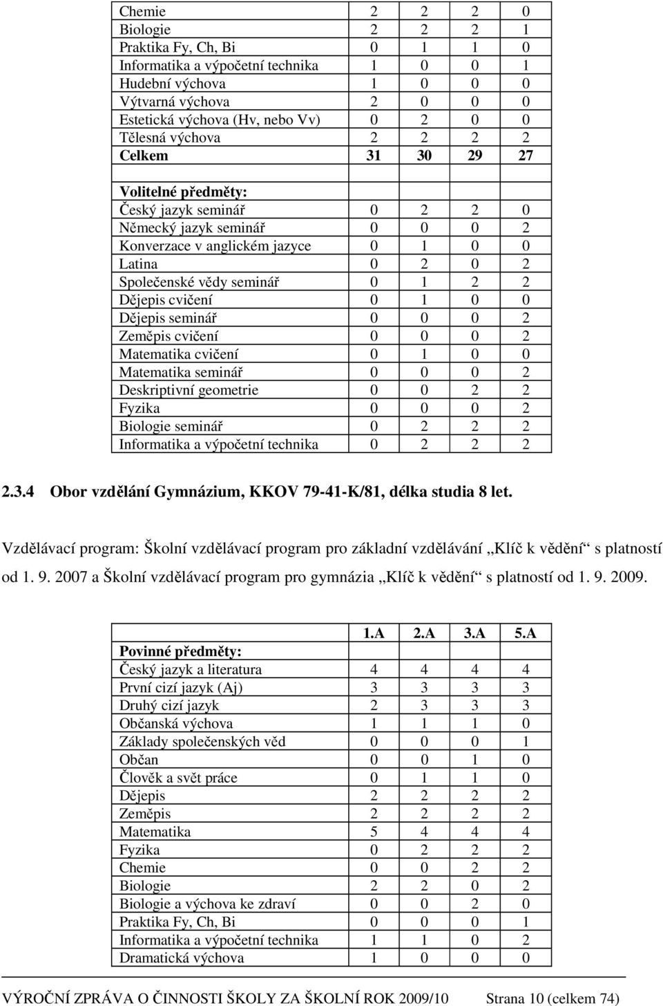 Dějepis cvičení 0 1 0 0 Dějepis seminář 0 0 0 2 Zeměpis cvičení 0 0 0 2 Matematika cvičení 0 1 0 0 Matematika seminář 0 0 0 2 Deskriptivní geometrie 0 0 2 2 Fyzika 0 0 0 2 Biologie seminář 0 2 2 2