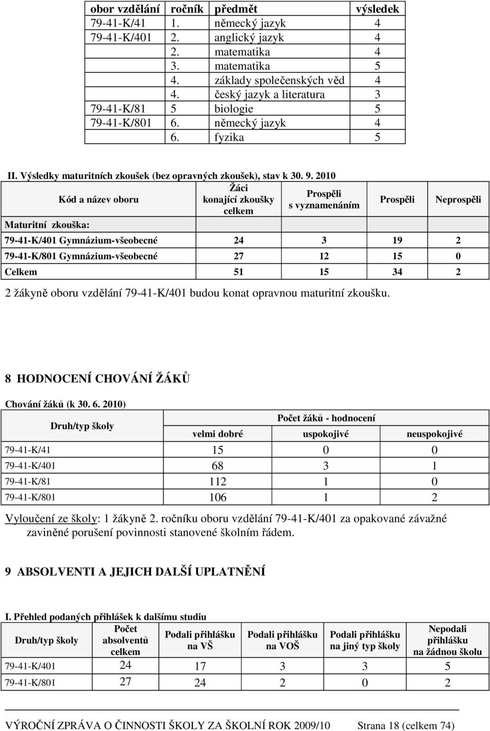 2010 Žáci Prospěli Kód a název oboru konající zkoušky s vyznamenáním celkem Maturitní zkouška: Prospěli Neprospěli 79-41-K/401 Gymnázium-všeobecné 24 3 19 2 79-41-K/801 Gymnázium-všeobecné 27 12 15 0