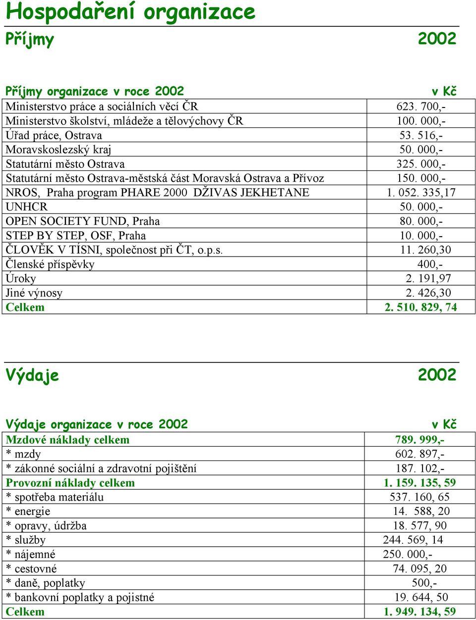 000,- NROS, Praha program PHARE 2000 DŽIVAS JEKHETANE 1. 052. 335,17 UNHCR 50. 000,- OPEN SOCIETY FUND, Praha 80. 000,- STEP BY STEP, OSF, Praha 10. 000,- ČLOVĚK V TÍSNI, společnost při ČT, o.p.s. 11.