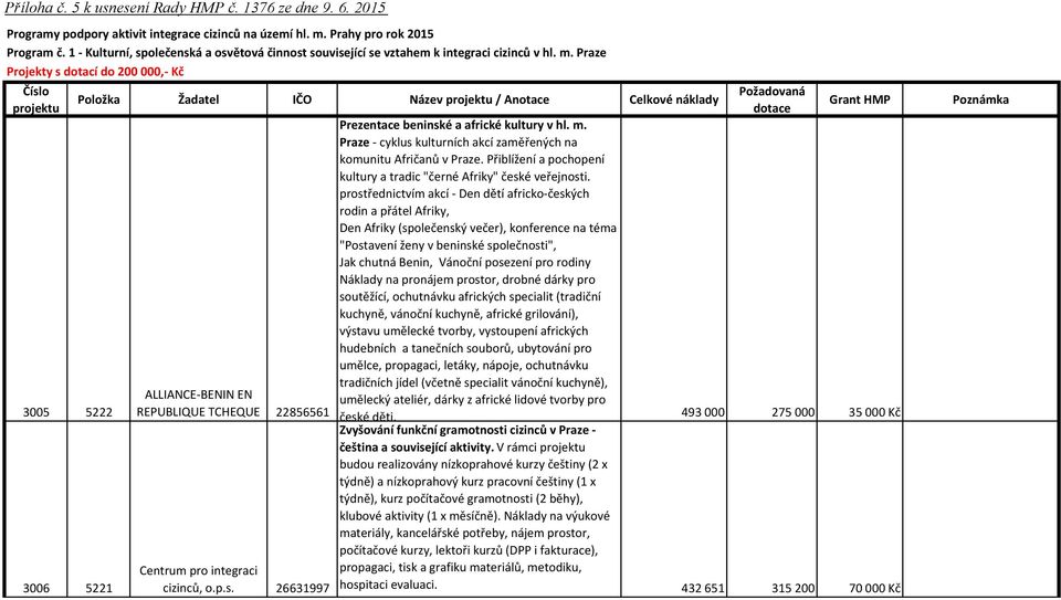 Praze Projekty s dotací do 200 000,- Kč Číslo Položka Žadatel IČO Název projektu / Anotace Celkové náklady projektu 3005 5222 3006 5221 ALLIANCE-BENIN EN REPUBLIQUE TCHEQUE 22856561 Centrum pro