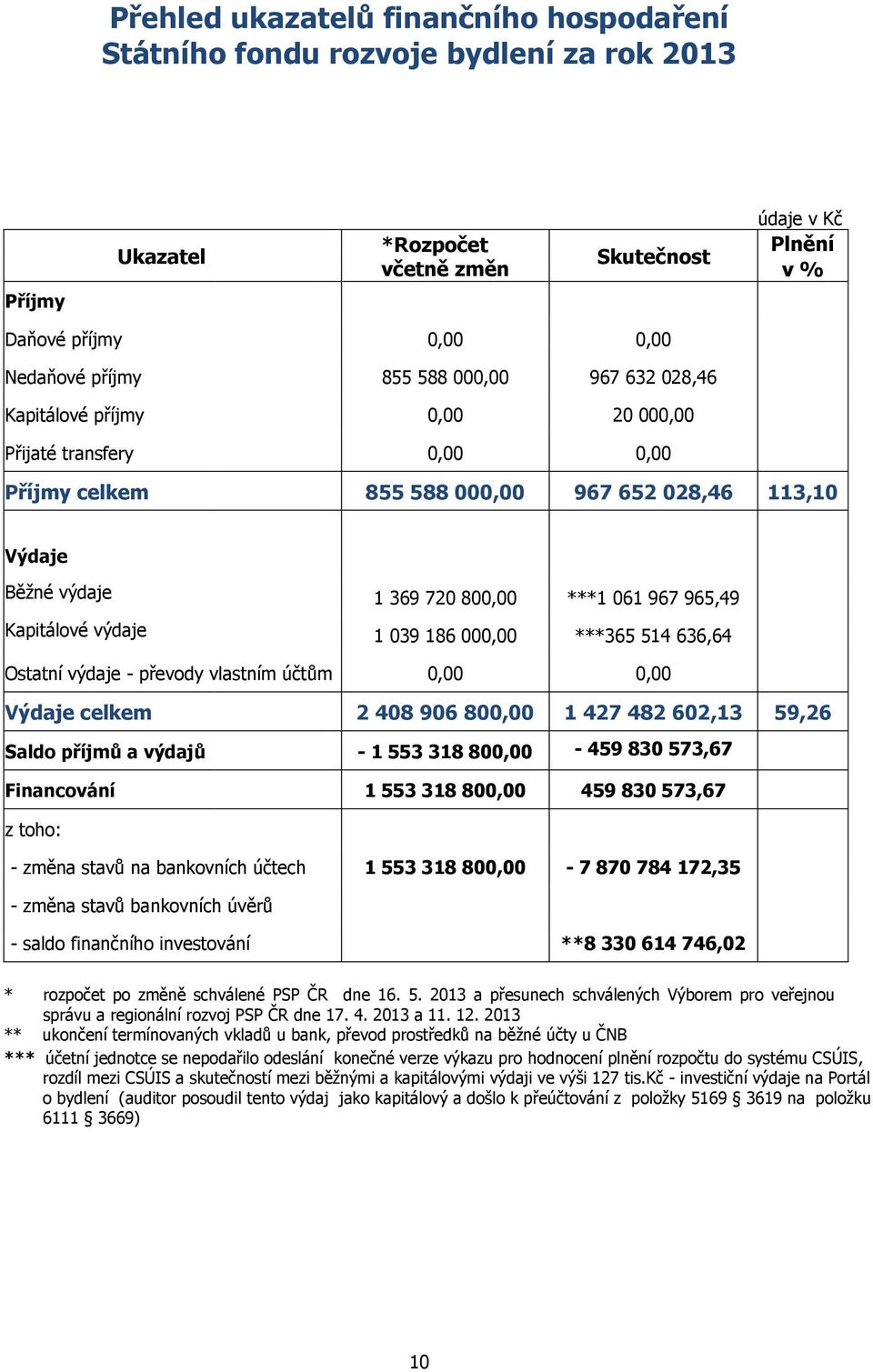 Kapitálové výdaje 1 039 186 000,00 ***365 514 636,64 Ostatní výdaje - převody vlastním účtům 0,00 0,00 Výdaje celkem 2 408 906 800,00 1 427 482 602,13 59,26 Saldo příjmů a výdajů - 1 553 318