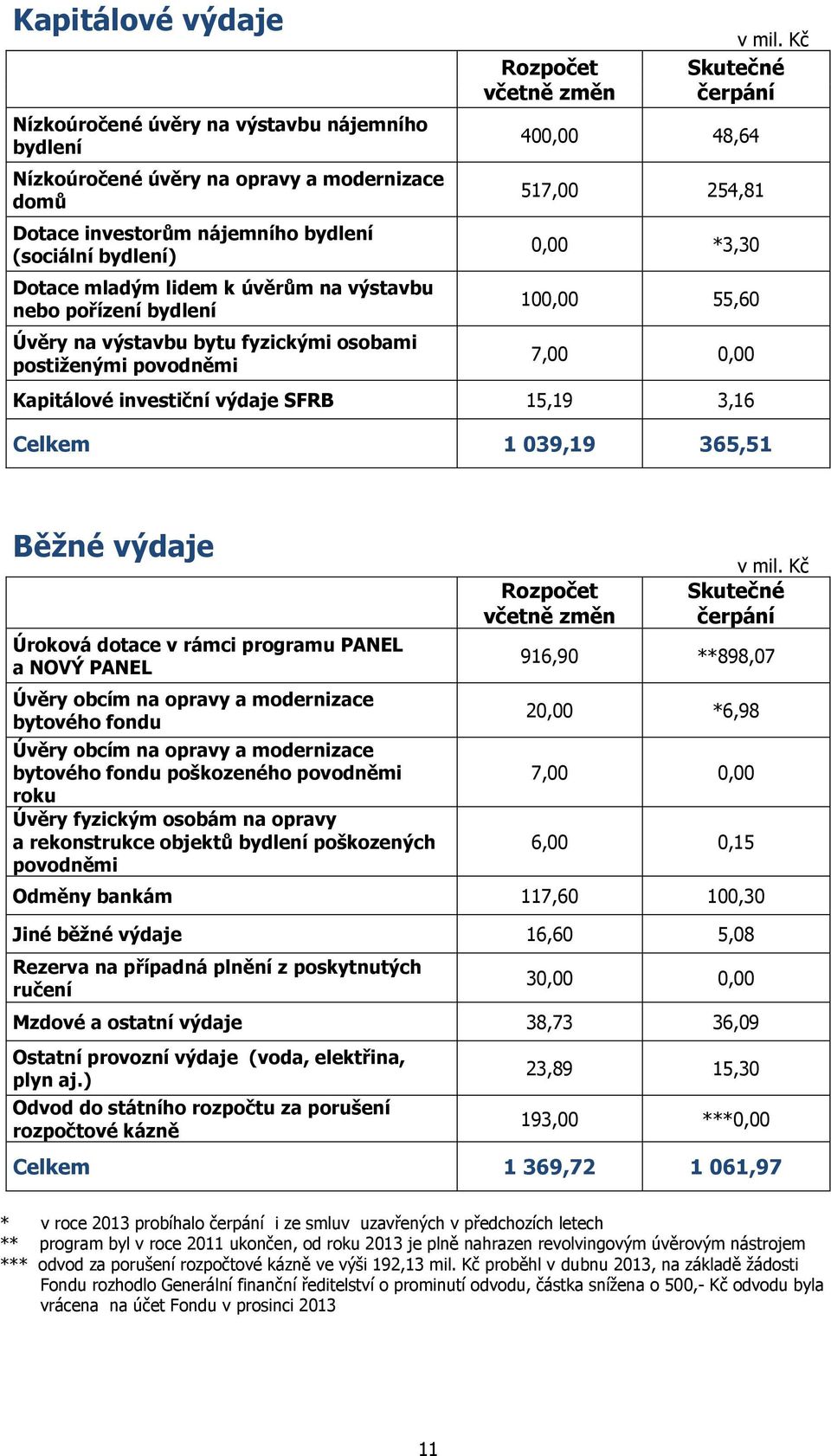 Kč Skutečné čerpání 400,00 48,64 517,00 254,81 0,00 *3,30 100,00 55,60 7,00 0,00 Kapitálové investiční výdaje SFRB 15,19 3,16 Celkem 1 039,19 365,51 Běžné výdaje Úroková dotace v rámci programu PANEL