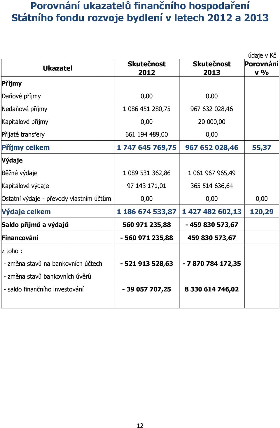 531 362,86 1 061 967 965,49 Kapitálové výdaje 97 143 171,01 365 514 636,64 Ostatní výdaje - převody vlastním účtům 0,00 0,00 0,00 Výdaje celkem 1 186 674 533,87 1 427 482 602,13 120,29 Saldo příjmů a