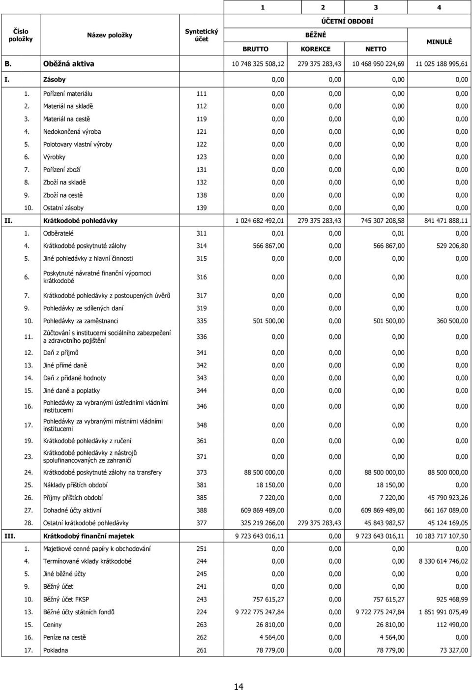 Nedokončená výroba 121 0,00 0,00 0,00 0,00 5. Polotovary vlastní výroby 122 0,00 0,00 0,00 0,00 6. Výrobky 123 0,00 0,00 0,00 0,00 7. Pořízení zboží 131 0,00 0,00 0,00 0,00 8.