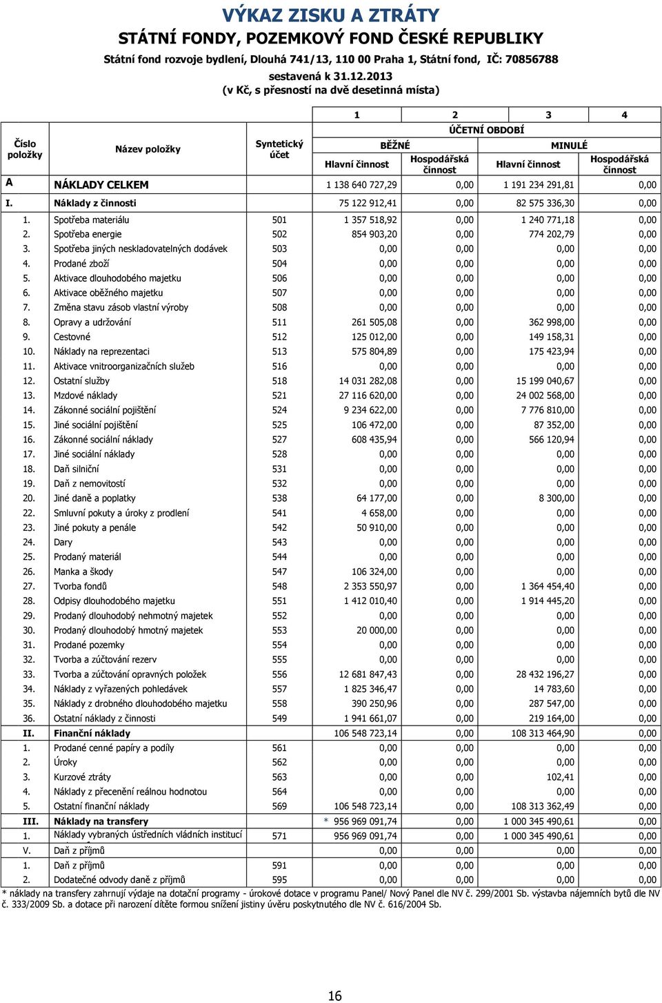 727,29 0,00 1 191 234 291,81 0,00. I. Náklady z činnosti 75 122 912,41 0,00 82 575 336,30 0,00 1. Spotřeba materiálu 501 1 357 518,92 0,00 1 240 771,18 0,00 2.
