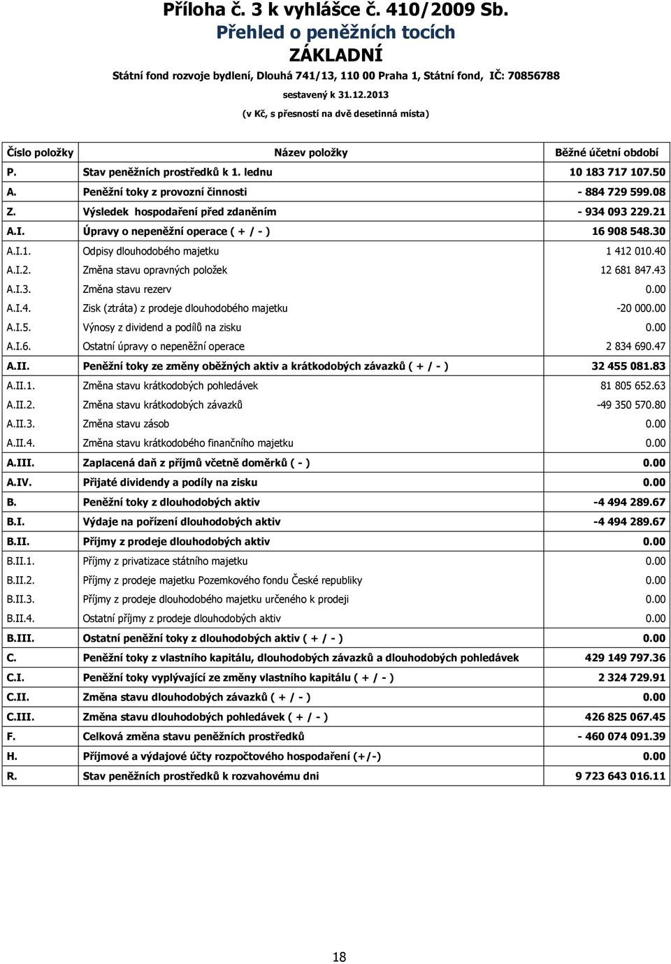 Peněžní toky z provozní činnosti - 884 729 599.08 Z. Výsledek hospodaření před zdaněním - 934 093 229.21 A.I. Úpravy o nepeněžní operace ( + / - ) 16 908 548.30 A.I.1. Odpisy dlouhodobého majetku 1 412 010.