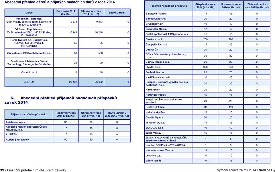 A. organizační složka 20 20 0 Ostatní dárci 18 18 0 Příjemce nadačního příspěvku Příspěvek v roce 2014 Uhrazeno v roce 2014 Zbývá uhradit v roce 2015 Balogová Alžběta 15 15 0 Benešová Eliška 20 20 0