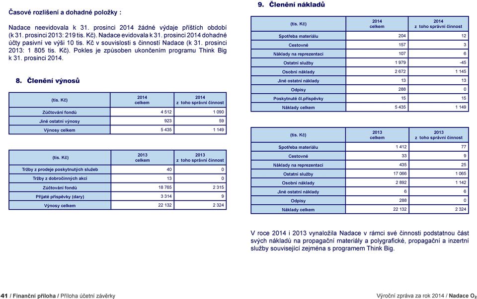 Členění nákladů 2014 celkem 2014 z toho správní činnost Spotřeba materiálu 204 12 Cestovné 157 3 Náklady na reprezentaci 107 6 Ostatní služby 1 979-45 Osobní náklady 2 672 1 145 Jiné ostatní náklady