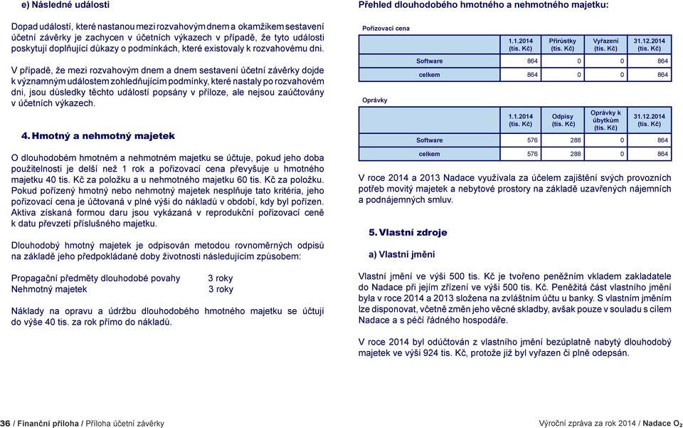 V případě, že mezi rozvahovým dnem a dnem sestavení účetní závěrky dojde k významným událostem zohledňujícím podmínky, které nastaly po rozvahovém dni, jsou důsledky těchto událostí popsány v