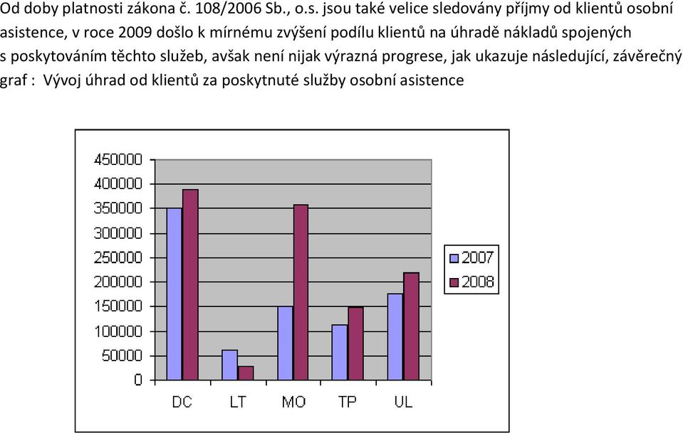 jsou také velice sledovány příjmy od klientů osobní asistence, v roce 2009 došlo k