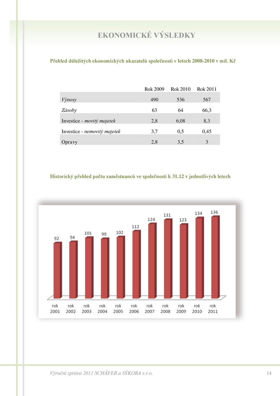 6,08 8,3 Investice - nemovitý majetek 3,7 0,5 0,45 Opravy 2,8 3,5 3 Historický přehled počtu