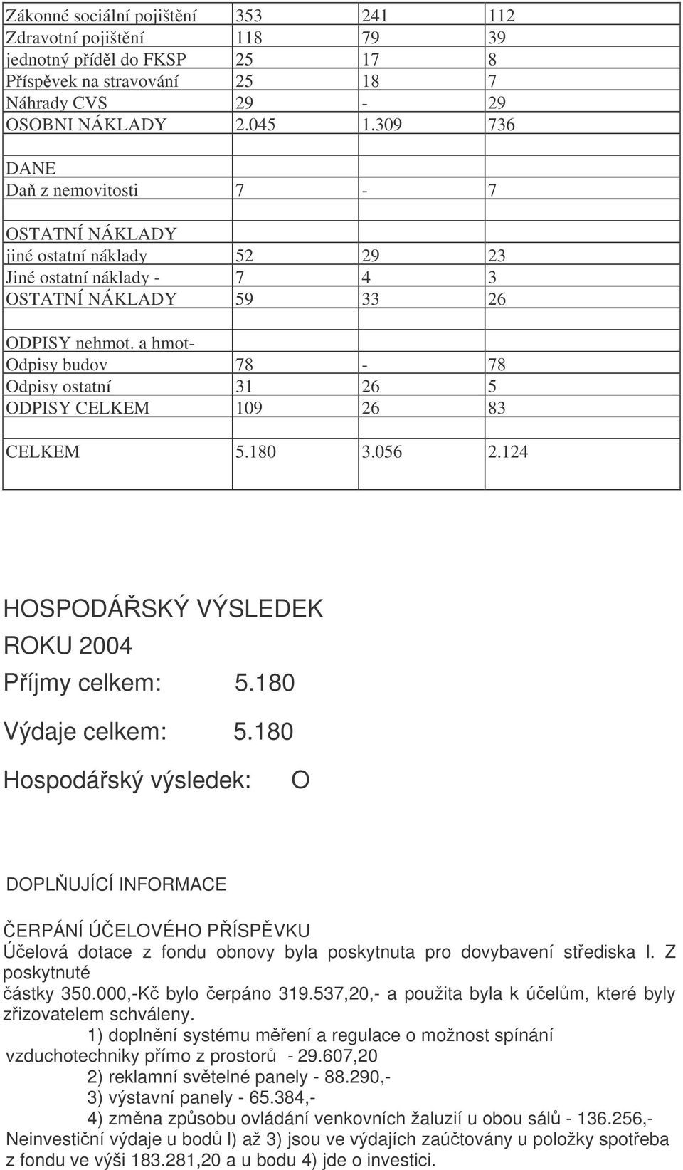 a hmot- Odpisy budov 78-78 Odpisy ostatní 31 26 5 ODPISY CELKEM 109 26 83 CELKEM 5.180 3.056 2.124 HOSPODÁ SKÝ VÝSLEDEK ROKU 2004 Píjmy celkem: 5.180 Výdaje celkem: 5.