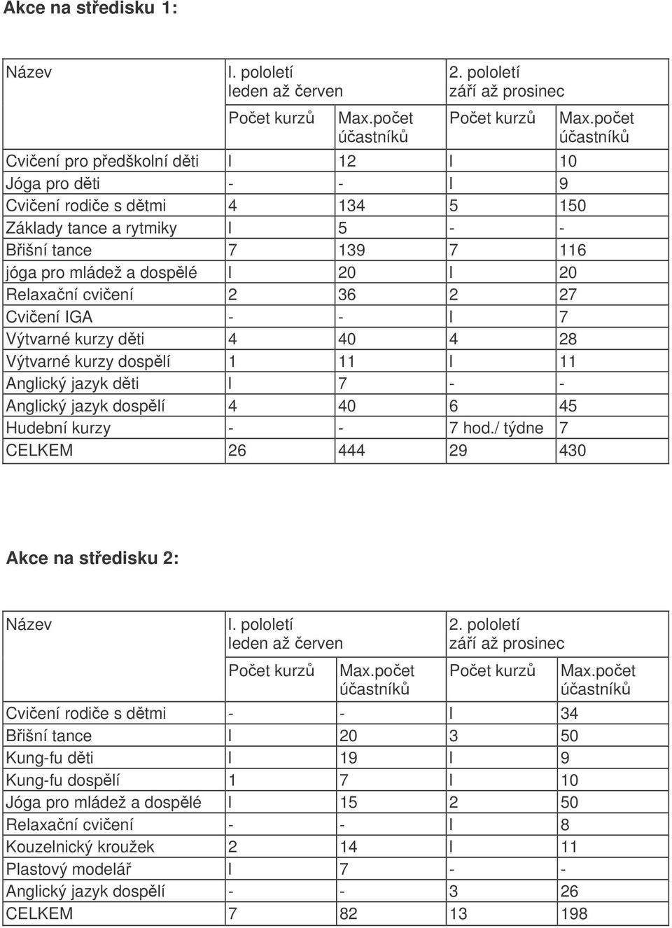 Relaxaní cviení 2 36 2 27 Cviení IGA - - l 7 Výtvarné kurzy dti 4 40 4 28 Výtvarné kurzy dosplí 1 11 l 11 Anglický jazyk dti l 7 - - Anglický jazyk dosplí 4 40 6 45 Hudební kurzy - - 7 hod.