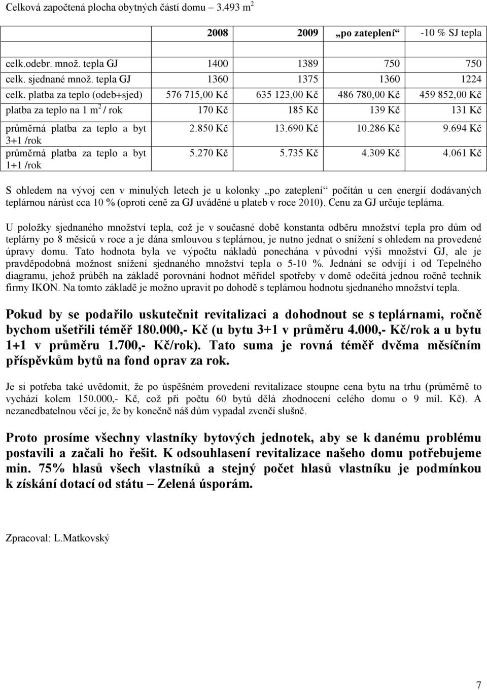 za teplo a byt 1+1 /rok 2.850 Kč 13.690 Kč 10.286 Kč 9.694 Kč 5.270 Kč 5.735 Kč 4.309 Kč 4.