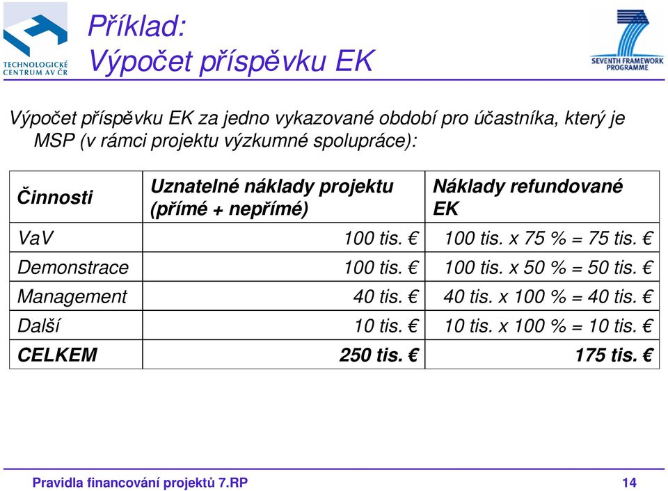 (přímé + nepřímé) 100 tis. 100 tis. 40 tis. 10 tis. 250 tis. Náklady refundované EK 100 tis. x 75 % = 75 tis.