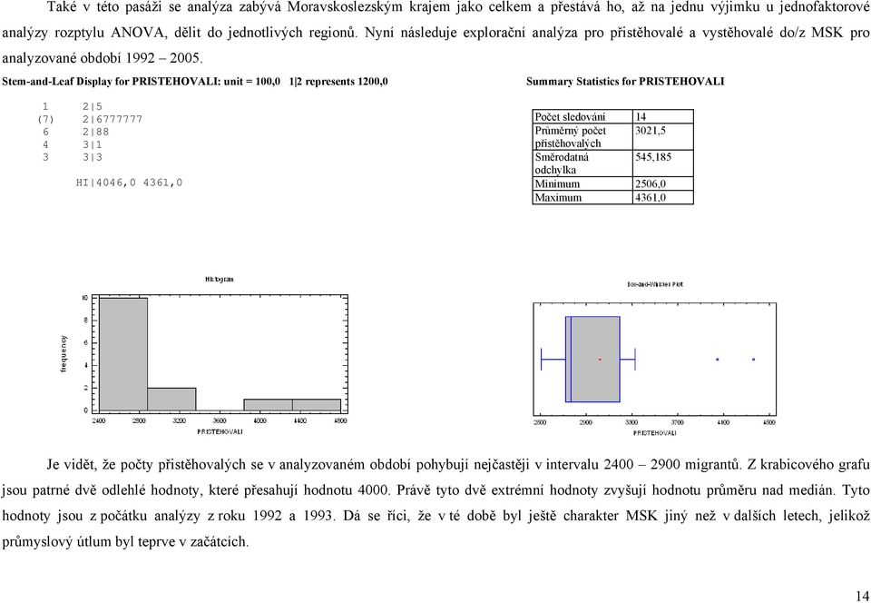 Stem-and-Leaf Display for PRISTEHOVALI: unit = 100,0 1 2 represents 1200,0 Summary Statistics for PRISTEHOVALI 1 2 5 (7) 2 6777777 6 2 88 4 3 1 3 3 3 HI 4046,0 4361,0 Počet sledování 14 Průměrný