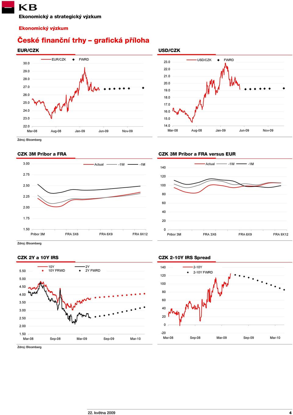 75 20 1.50 Pribor 3M FRA 3X6 FRA 6X9 FRA 9X12 0 Pribor 3M FRA 3X6 FRA 6X9 FRA 9X12 Zdroj: Bloomberg CZK 2Y a 10Y IRS CZK 2-10Y IRS Spread 5.50 5.00 4.50 4.