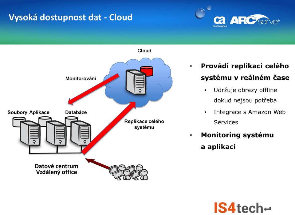 Integrace s Amazon Web Services Monitoring systému a aplikací Datové centrum Vzdálený office