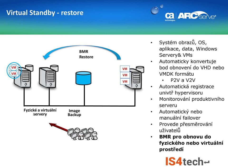 hypervisoru Monitorování produktivního serveru Automatický nebo manuální failover Provede přesměrování uživatelů BMR pro obnovu