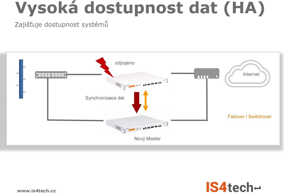 Internet Synchronizace dat Failover /