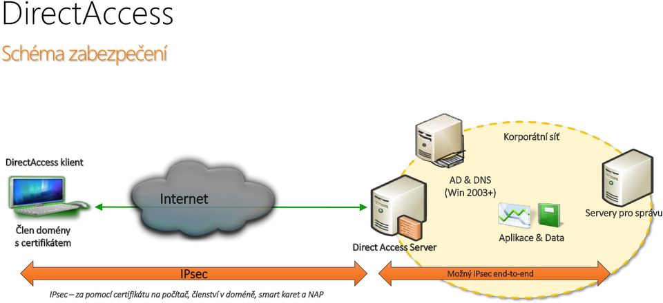 Korporátní síť Aplikace & Data Možný IPsec end-to-end Servery pro