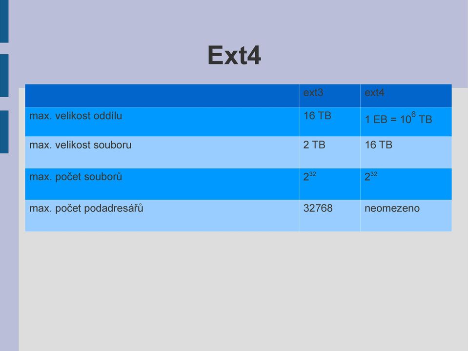 max. velikost souboru 2 TB 16 TB max.