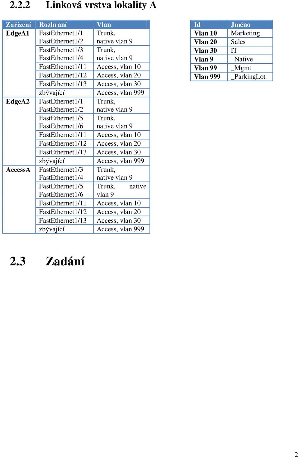 native vlan 9 FastEthernet1/11 Access, vlan 10 FastEthernet1/12 Access, vlan 20 FastEthernet1/13 Access, vlan 30 zbývající Access, vlan 999 AccessA FastEthernet1/3 FastEthernet1/4 Trunk, native vlan