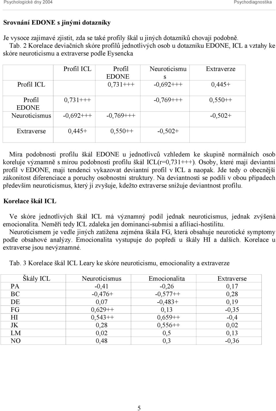 0,731+++ -0,692+++ 0,445+ Profil 0,731+++ -0,769+++ 0,550++ EDONE Neuroticismus -0,692+++ -0,769+++ -0,502+ Extraverse 0,445+ 0,550++ -0,502+ Míra podobnosti profilu škál EDONE u jednotlivců vzhledem