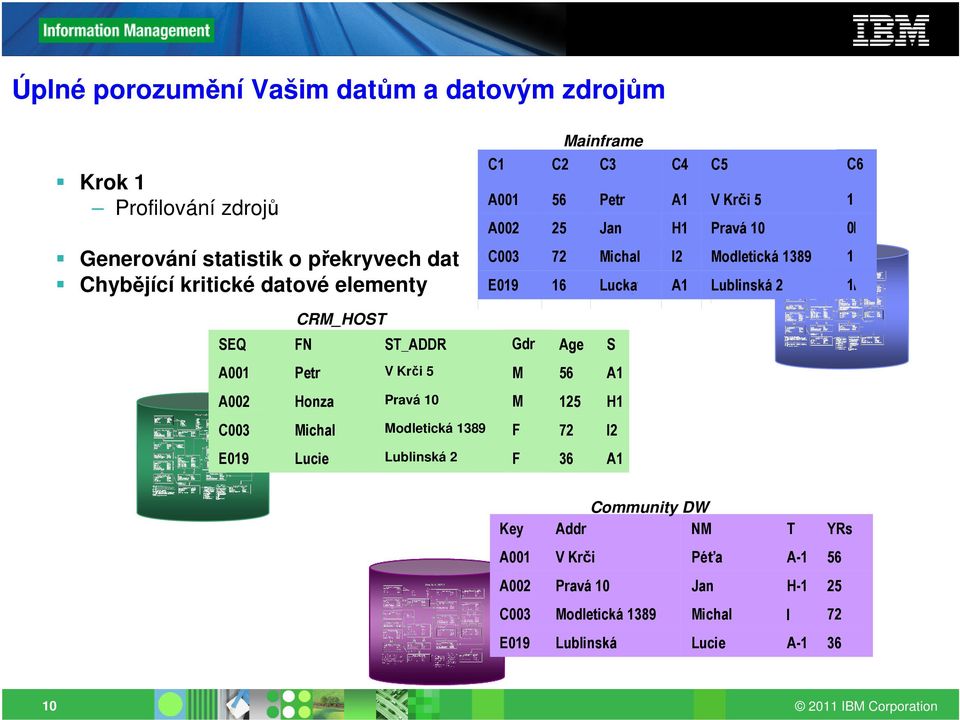 S Chris Petr Tim Honza 103 V Krči Main 5 Street Washington Pravá 10 Ave Carol Michal 8900 Modletická Ocean 1389 Drive Becky Lucie 622 Lublinská Cree Drive 2 56 M 125 M 72 F 36 F 56 A1 125 H1 72 I2 36