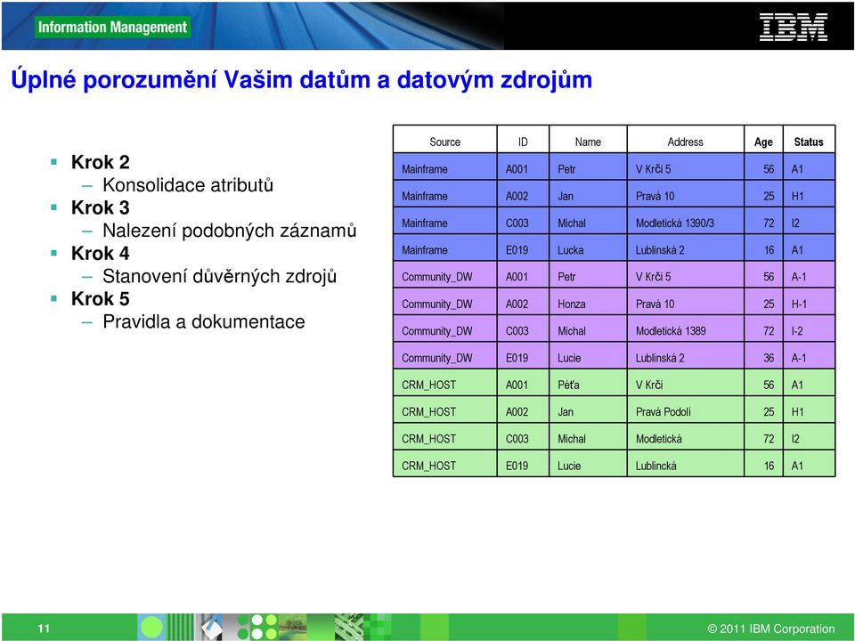 Mainframe E019 Lucka Lublinská 2 16 A1 Community_DW A001 Petr V Krči 5 56 A-1 Community_DW A002 Honza Pravá 10 25 H-1 Community_DW C003 Michal Modletická 1389 72 I-2