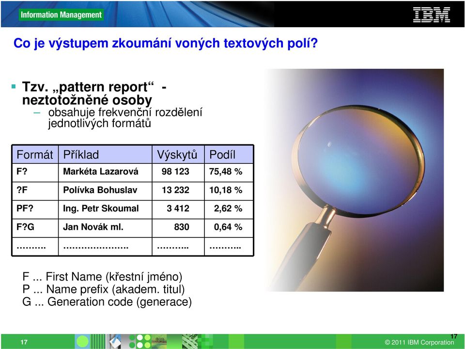 Výskytů Podíl F? Markéta Lazarová 98 123 75,48 %?F Polívka Bohuslav 13 232 10,18 % PF? Ing.