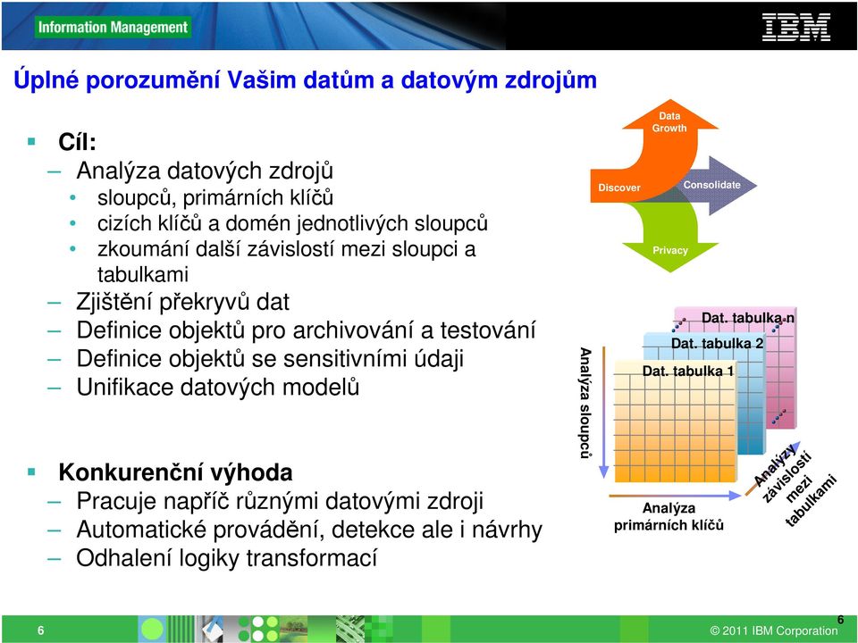 Unifikace datových modelů Konkurenční výhoda Pracuje napříč různými datovými zdroji Automatické provádění, detekce ale i návrhy Odhalení logiky