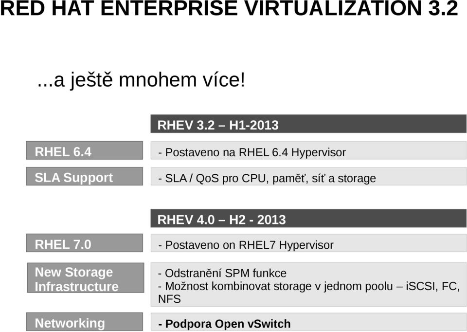 4 Hypervisor - SLA / QoS pro CPU, paměť, síť a storage RHEV 4.0 H2-2013 RHEL 7.