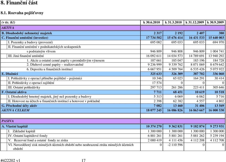 Finanční umístění v podnikatelských seskupeních s podstatným vlivem 946 809 946 808 946 809 1 004 741 III. Jiná finanční umístění 16 092 611 14 034 573 14 789 691 13 940 292 1.