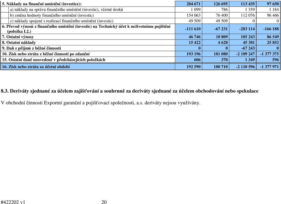 Převod výnosů z finančního umístění (investic) na Technický účet k neživotnímu pojištění (položka I.2.) -111 610-67 231-283 114-166 188 7. Ostatní výnosy 46 746 10 809 105 243 86 549 8.