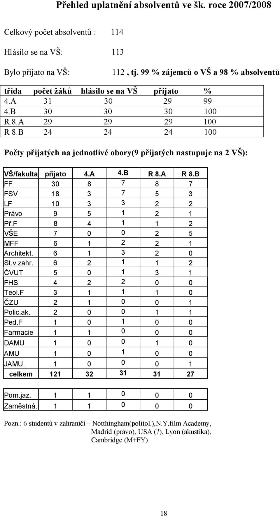 B 24 24 24 100 Počty přijatých na jednotlivé obory(9 přijatých nastupuje na 2 VŠ): VŠ/fakulta přijato 4.A 4.B R 8.A R 8.B FF 30 8 7 8 7 FSV 18 3 7 5 3 LF 10 3 3 2 2 Právo 9 5 1 2 1 Př.