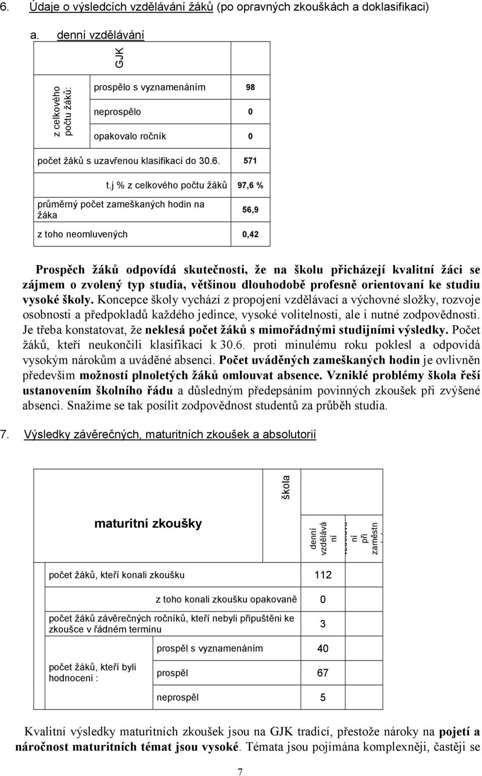 j % z celkového počtu žáků 97,6 % průměrný počet zameškaných hodin na žáka 56,9 z toho neomluvených 0,42 Prospěch žáků odpovídá skutečnosti, že na školu přicházejí kvalitní žáci se zájmem o zvolený