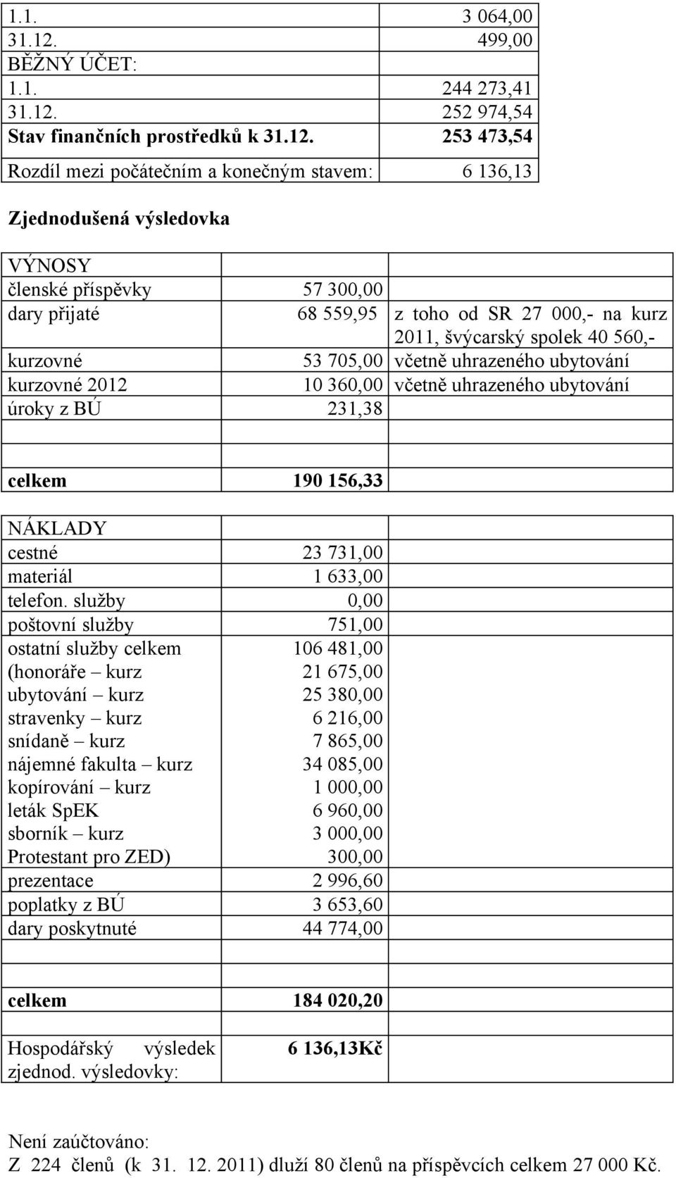 252 974,54 Stav finančních prostředků k 31.12.