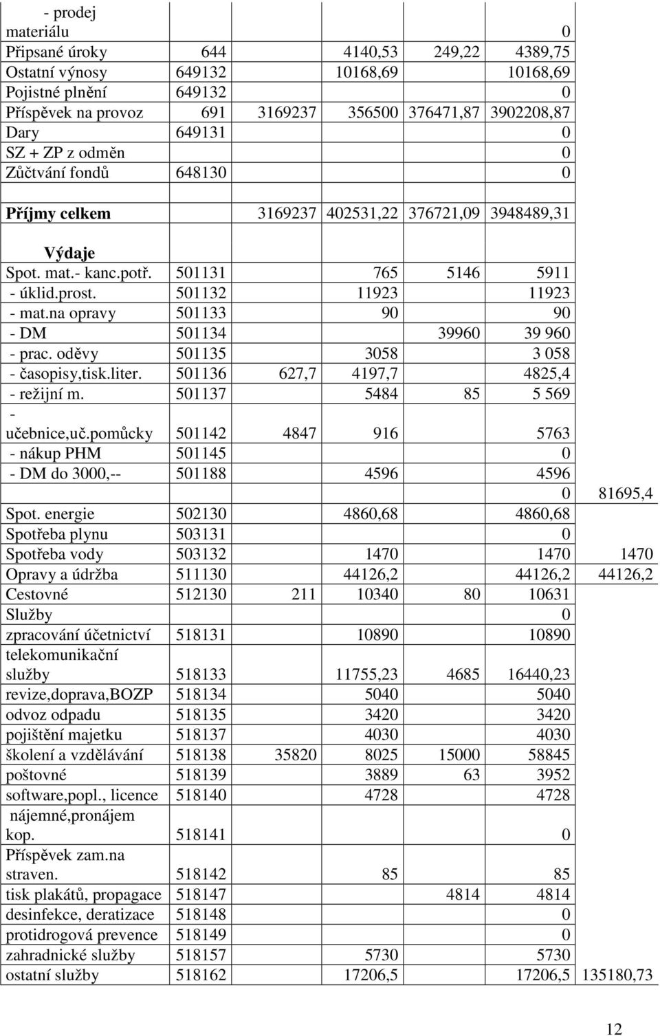 na opravy 501133 90 90 - DM 501134 39960 39 960 - prac. oděvy 501135 3058 3 058 - časopisy,tisk.liter. 501136 627,7 4197,7 4825,4 - režijní m. 501137 5484 85 5 569 - učebnice,uč.