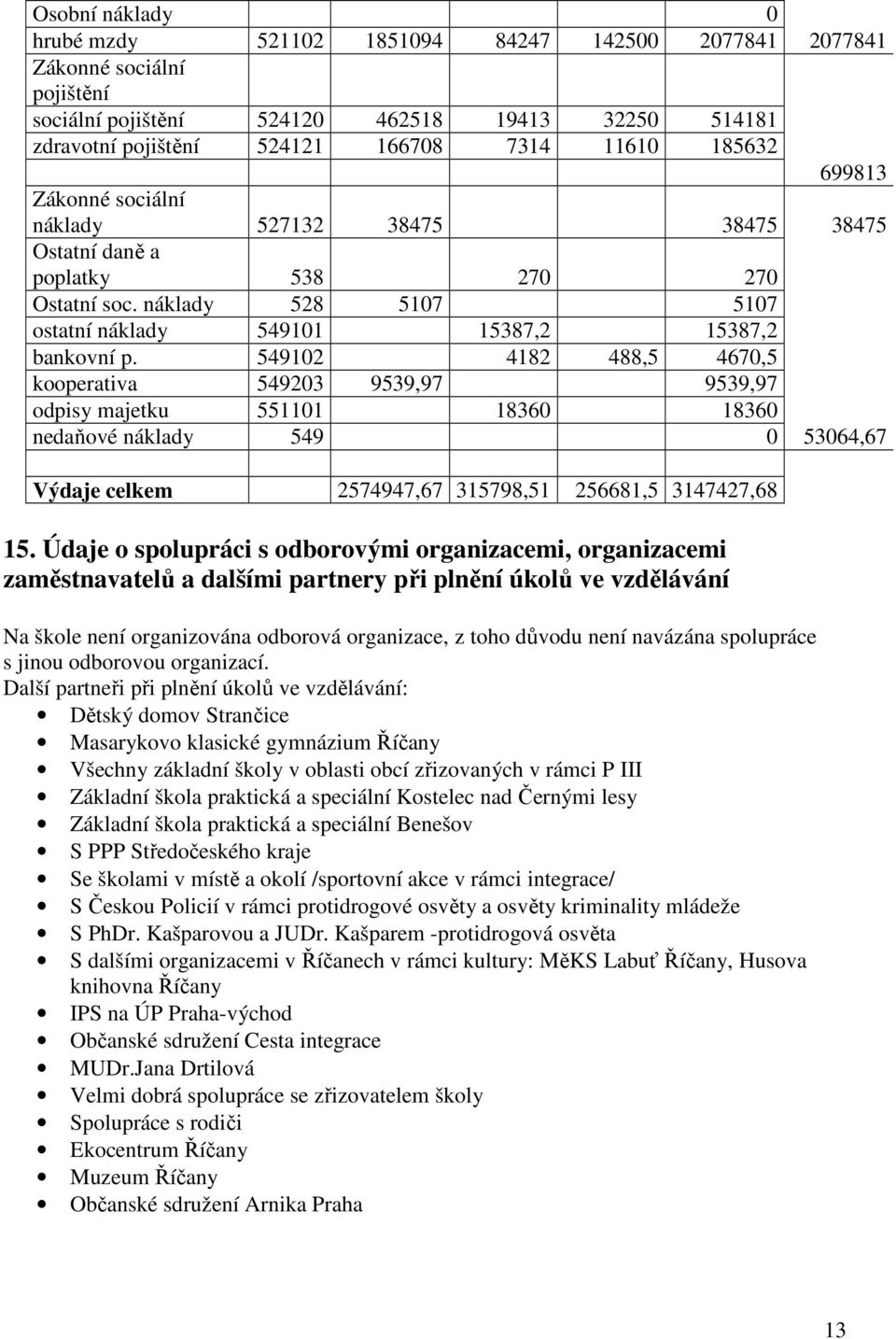 549102 4182 488,5 4670,5 kooperativa 549203 9539,97 9539,97 odpisy majetku 551101 18360 18360 nedaňové náklady 549 0 53064,67 Výdaje celkem 2574947,67 315798,51 256681,5 3147427,68 15.