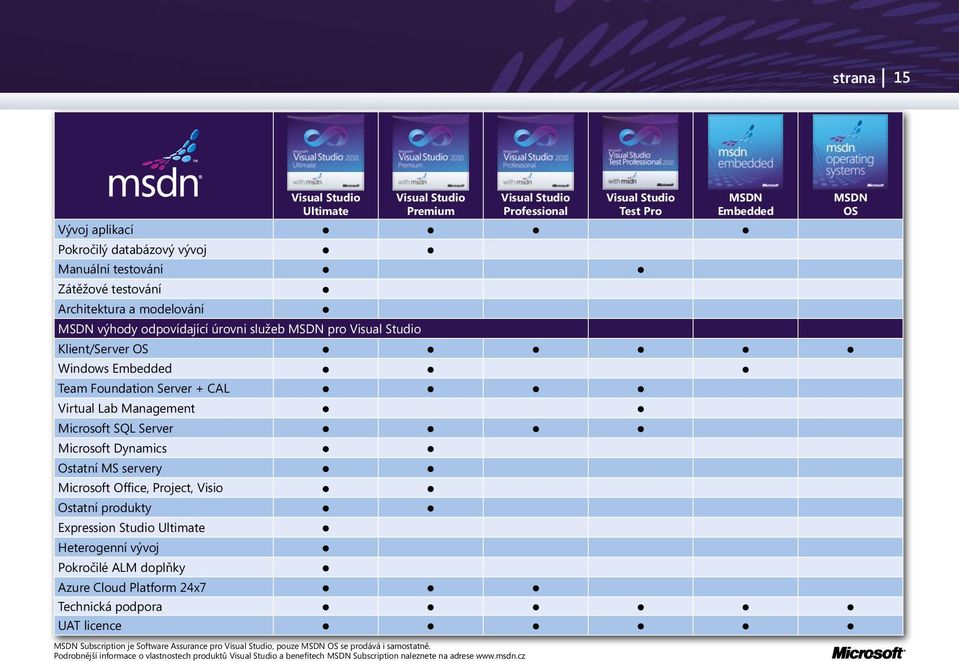 cz Visual Studio Professional Visual Studio Test Pro MSDN Embedded Vývoj aplikací Pokročilý databázový vývoj Manuální testování Zátěžové testování Architektura a modelování MSDN výhody odpovídající