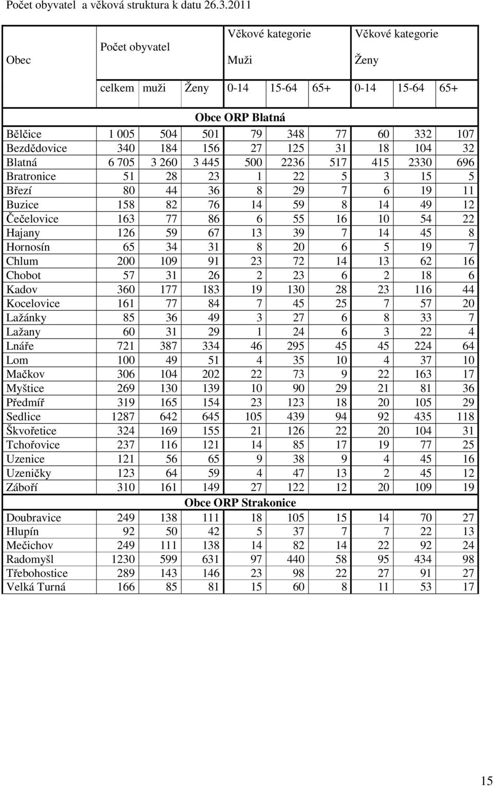 27 125 31 18 104 32 Blatná 6 705 3 260 3 445 500 2236 517 415 2330 696 Bratronice 51 28 23 1 22 5 3 15 5 Březí 80 44 36 8 29 7 6 19 11 Buzice 158 82 76 14 59 8 14 49 12 Čečelovice 163 77 86 6 55 16