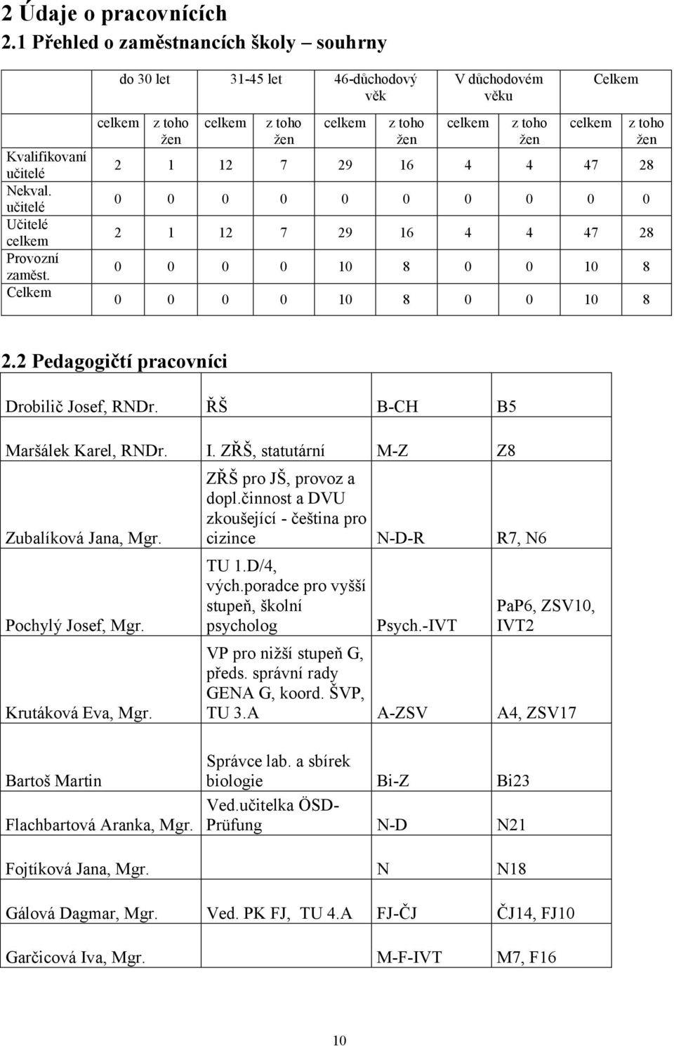 7 29 16 4 4 47 28 0 0 0 0 10 8 0 0 10 8 0 0 0 0 10 8 0 0 10 8 z toho žen 2.2 Pedagogičtí pracovníci Drobilič Josef, RNDr. ŘŠ B-CH B5 Maršálek Karel, RNDr. I.