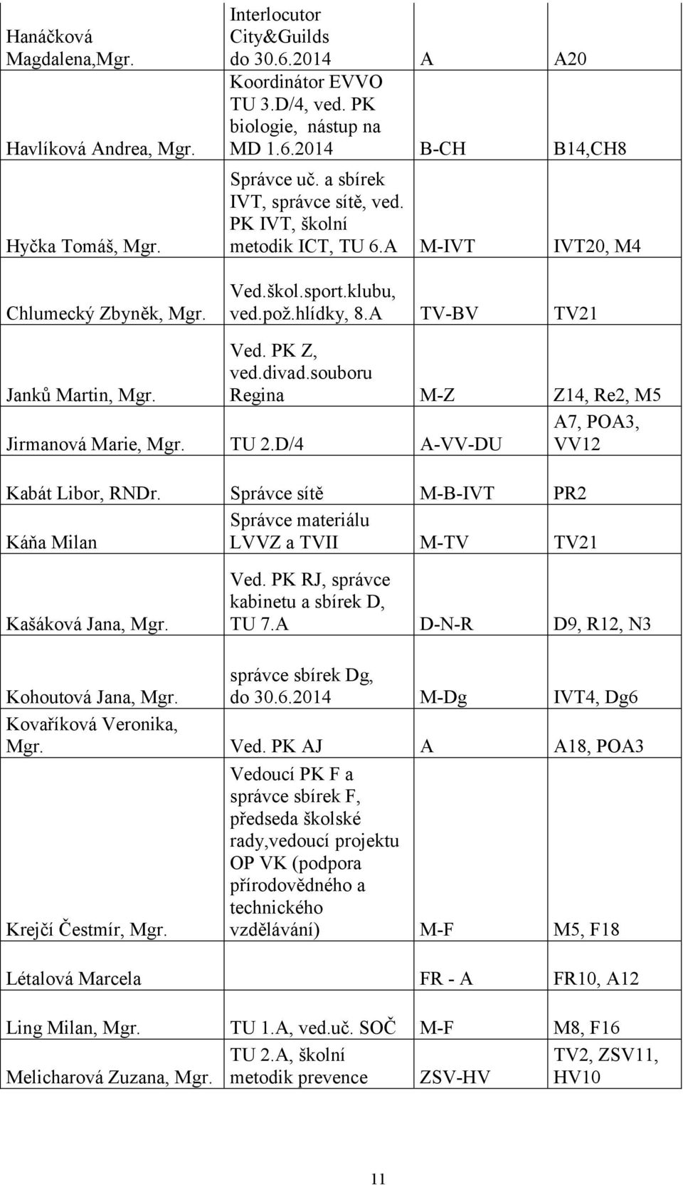 souboru Regina M-Z Z14, Re2, M5 Jirmanová Marie, Mgr. TU 2.D/4 A-VV-DU A7, POA3, VV12 Kabát Libor, RNDr. Správce sítě M-B-IVT PR2 Správce materiálu Káňa Milan LVVZ a TVII M-TV TV21 Kašáková Jana, Mgr.