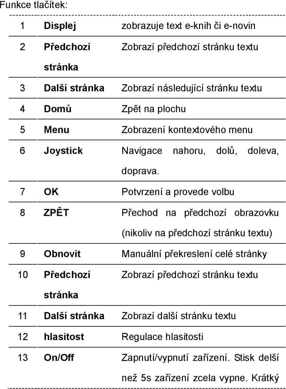 7 OK Potvrzení a provede volbu 8 ZPĚT Přechod na předchozí obrazovku (nikoliv na předchozí stránku textu) 9 Obnovit Manuální překreslení celé stránky 10