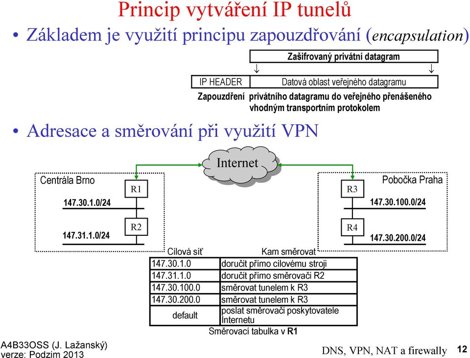 (encapsulation) Adresace a směrování při