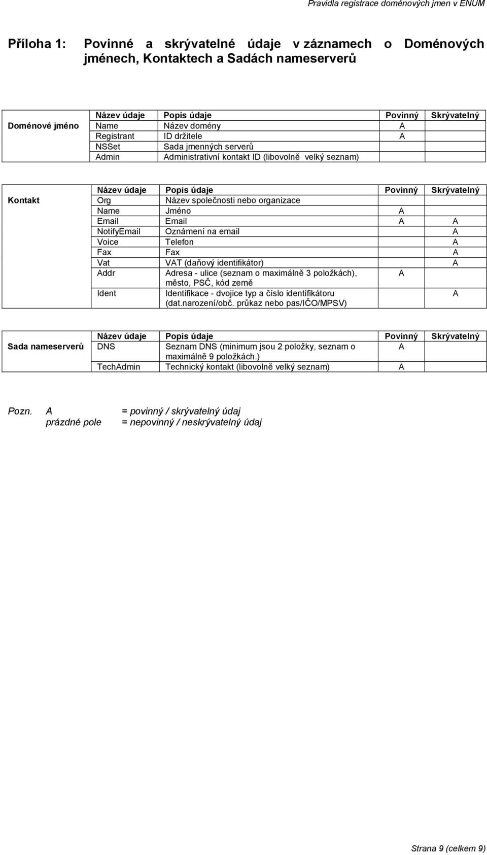 Email Email A A NotifyEmail Oznámení na email A Voice Telefon A Fax Fax A Vat VAT (daňový identifikátor) A Addr Adresa - ulice (seznam o maximálně 3 položkách), město, PSČ, kód země A Ident